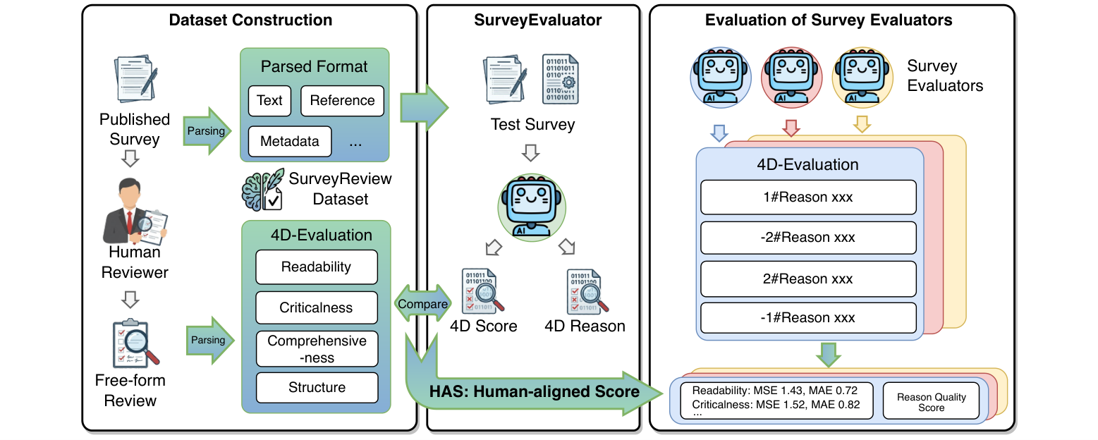 SurveyReview benchmark overview